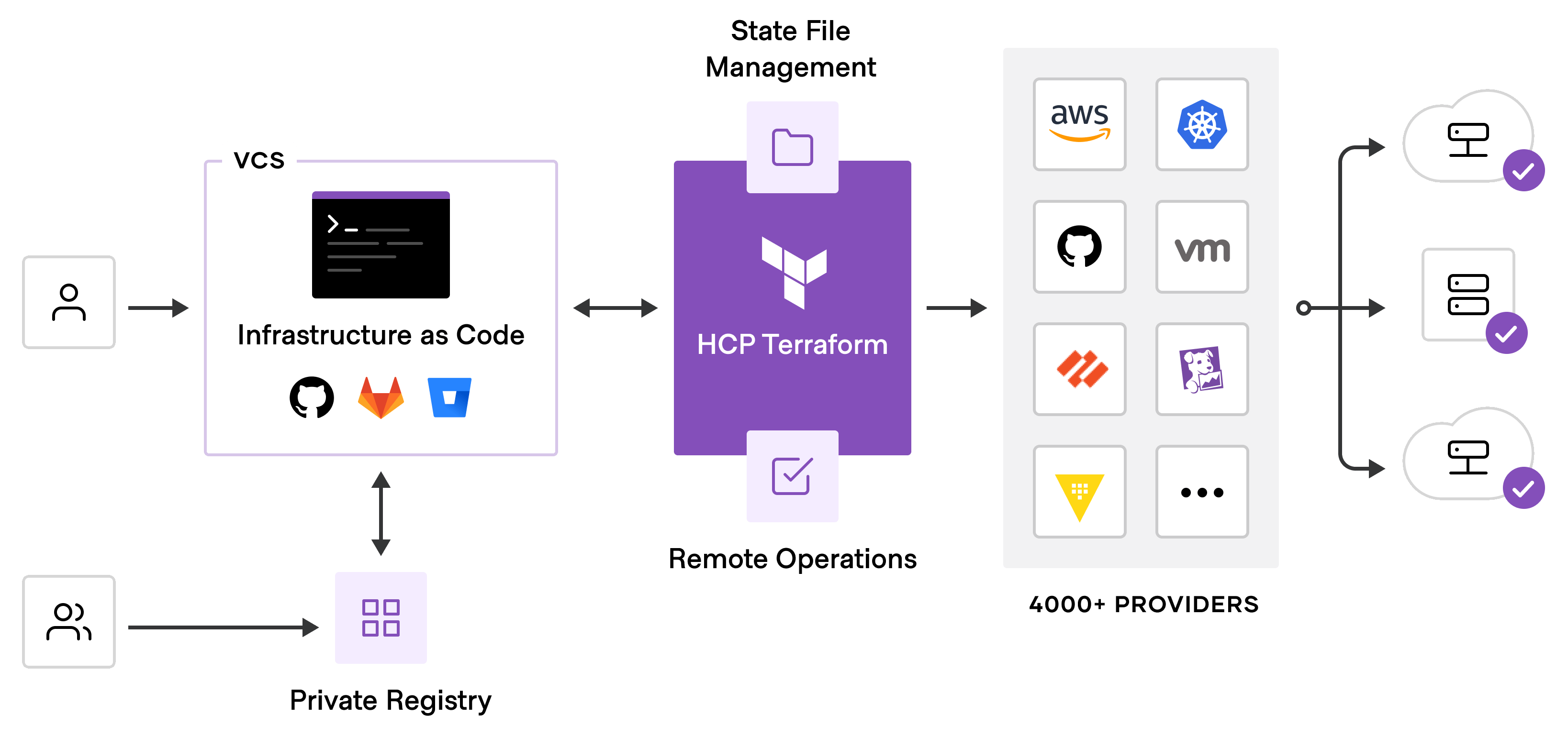 HCP Terraform Overview