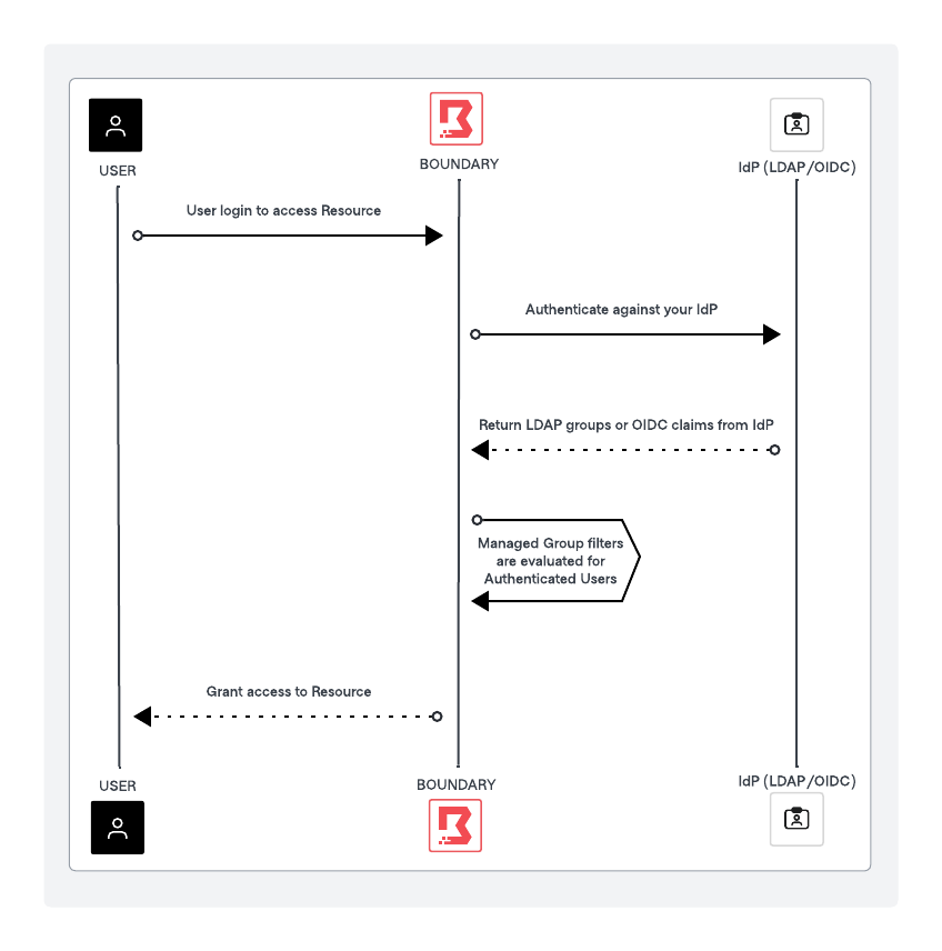 Boundary Managed Group Workflow