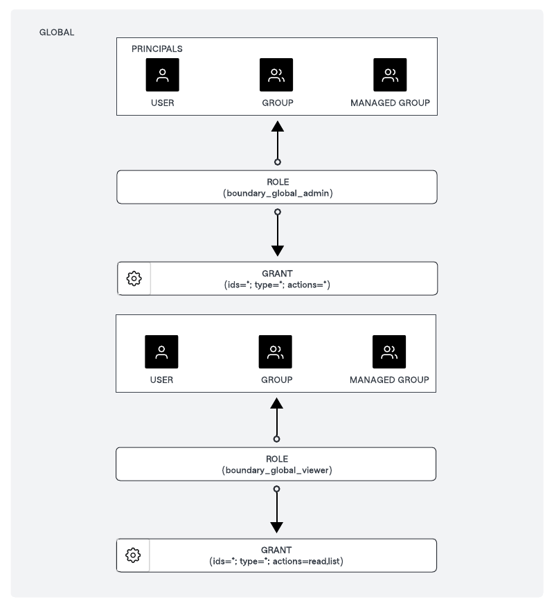 Boundary Principles Roles Grants Global