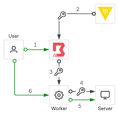 Credential Injection