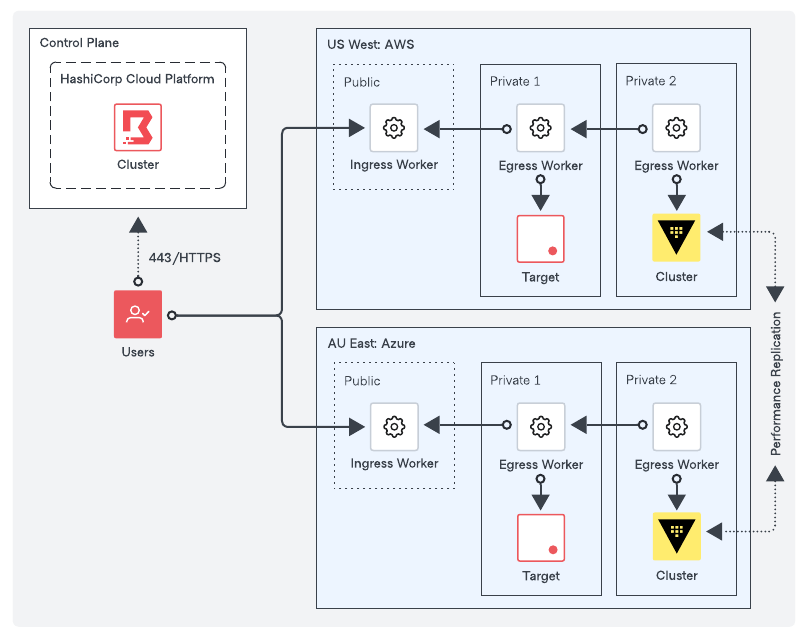 Multi-Region Deployment