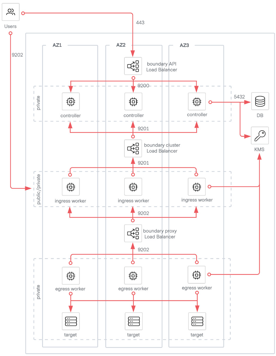 Boundary Single Region Deployment