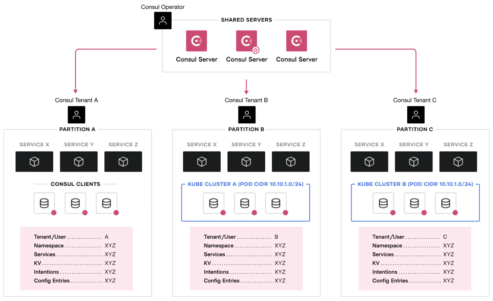 Consul admin partitions with shared services