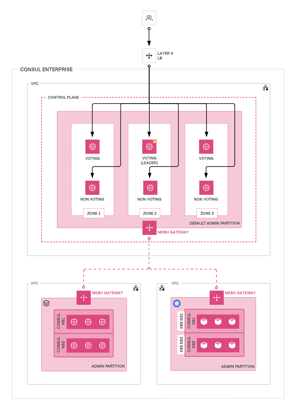 consul architecture