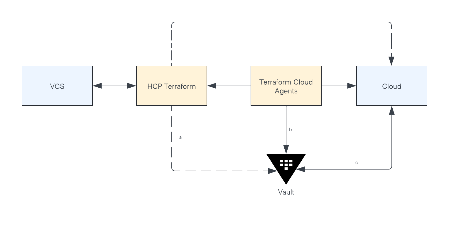 Terraform Vault Integration Architecture