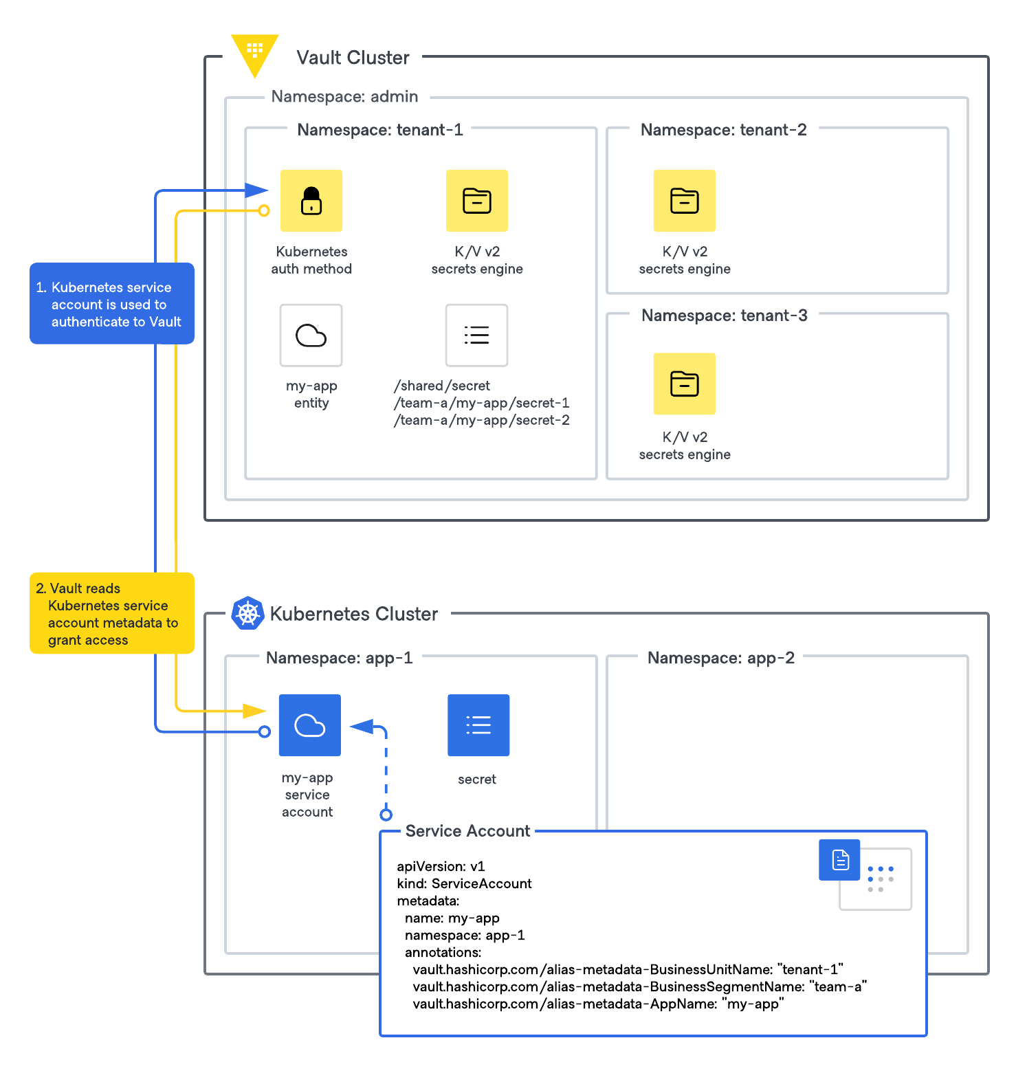 Vault namespace design