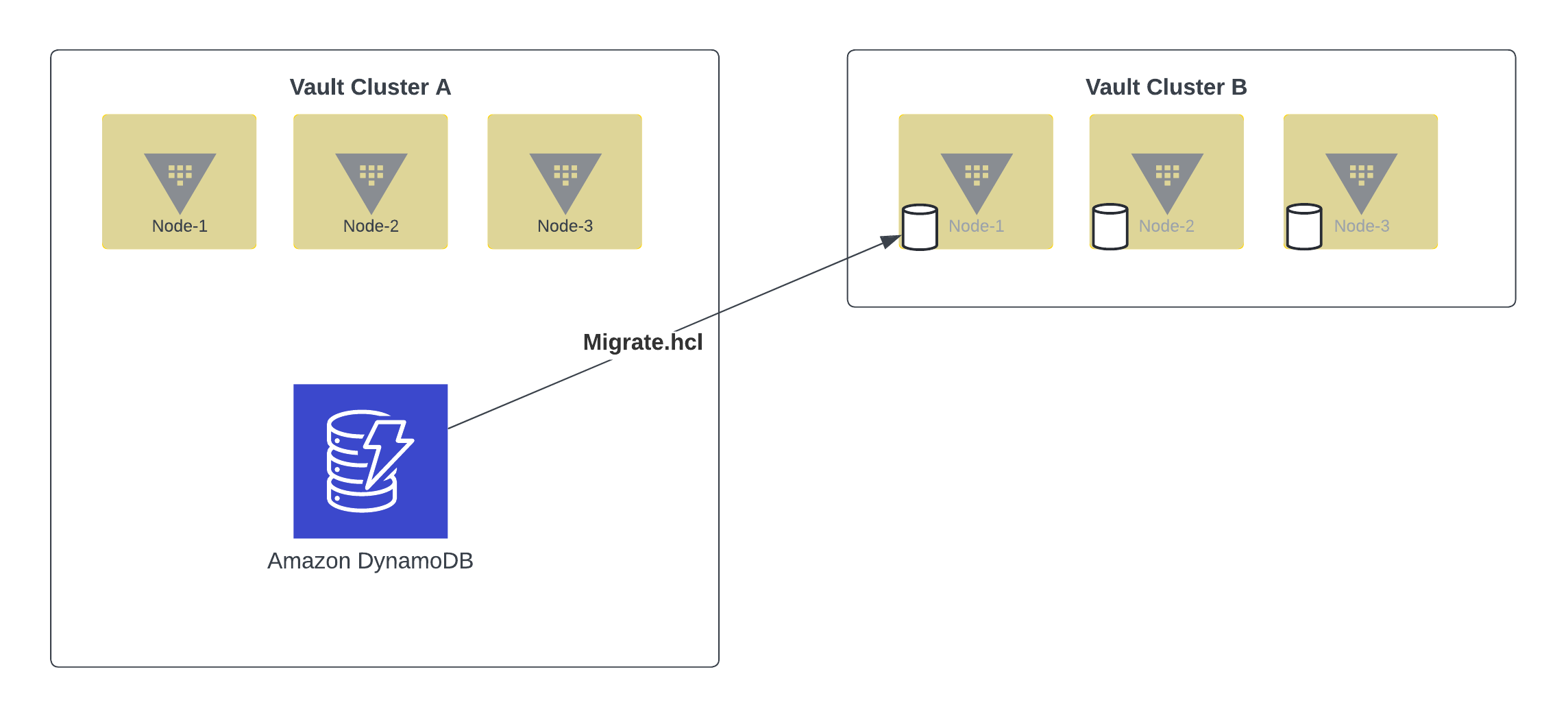 Migrate state