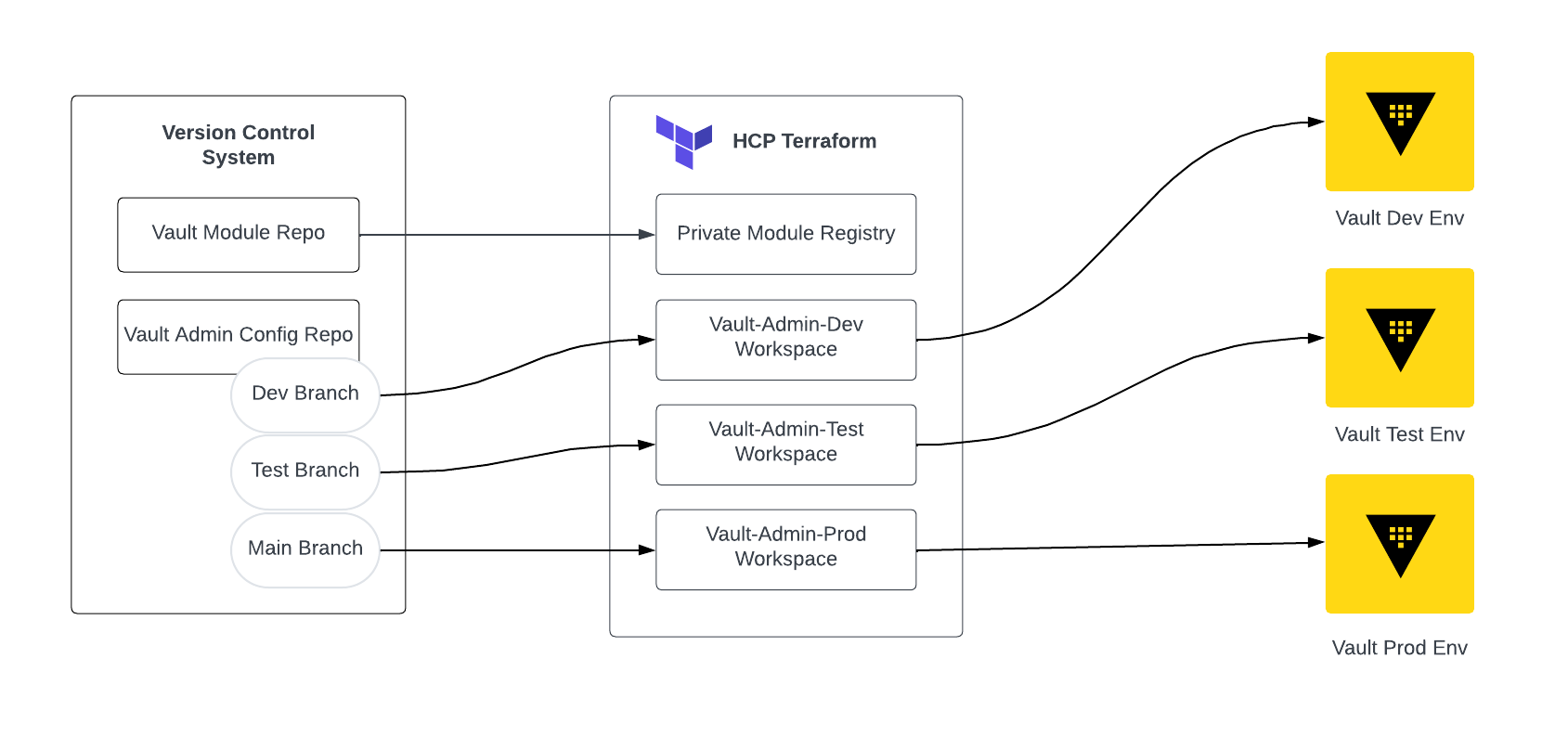 Architecture model workflow