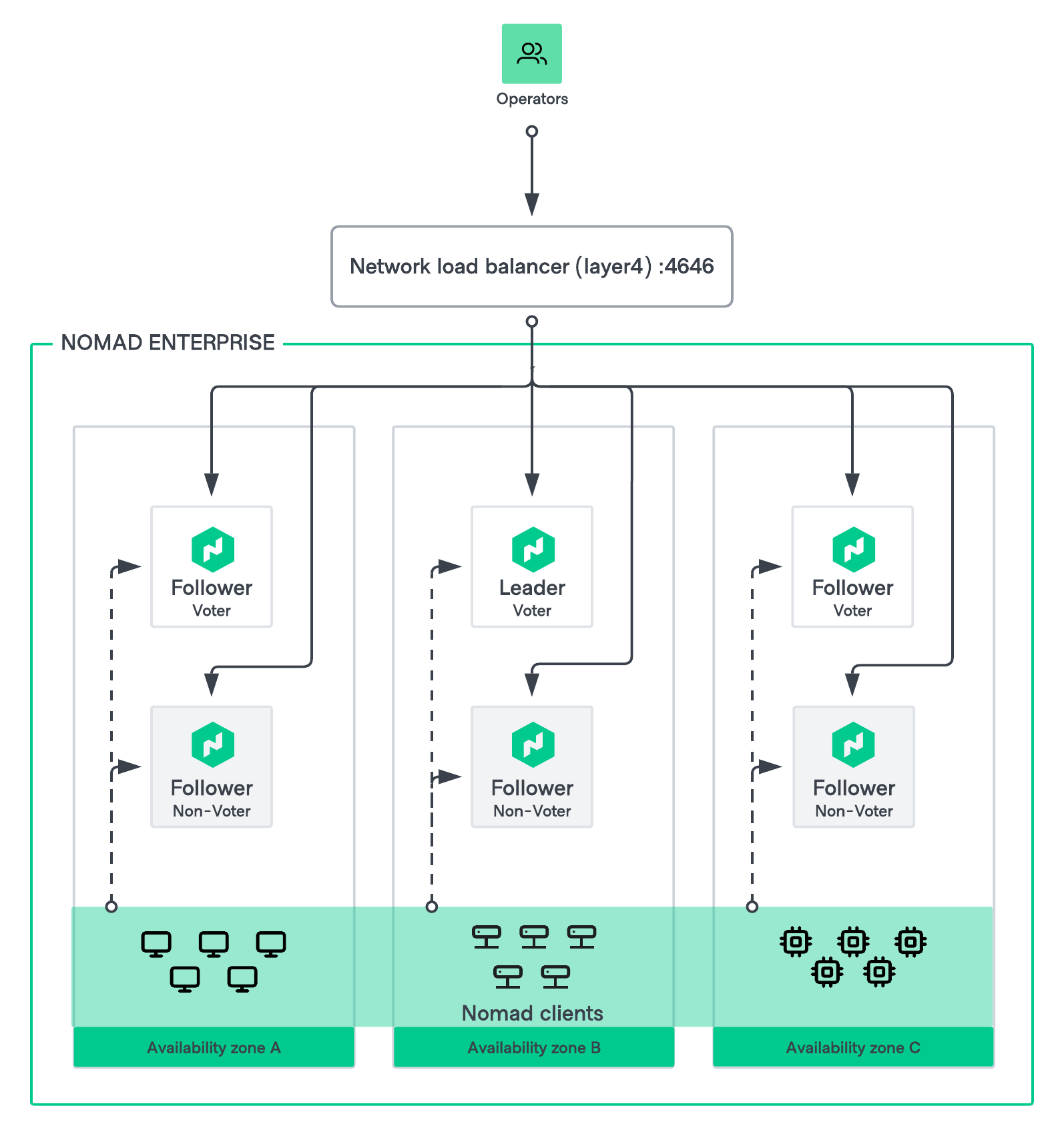 HVD Nomad cluster architecture diagram