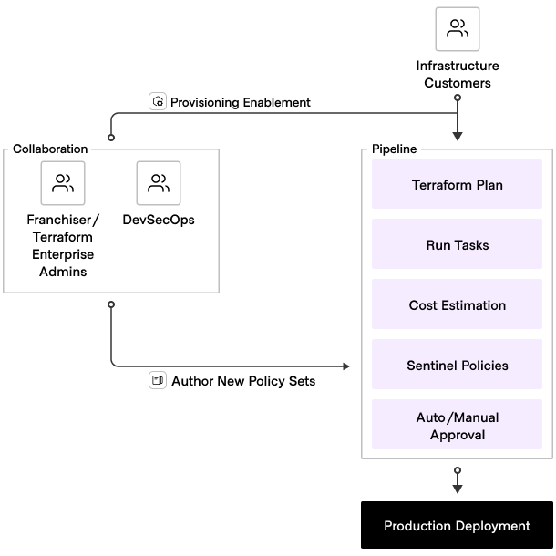 Franchise model workflow