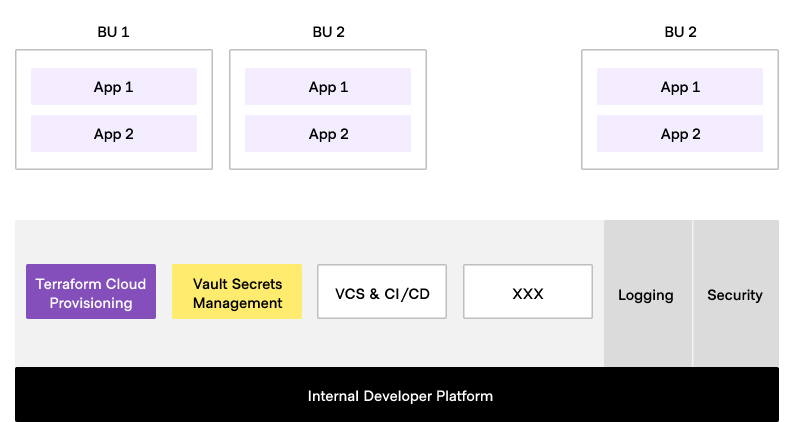 The internal developer platform