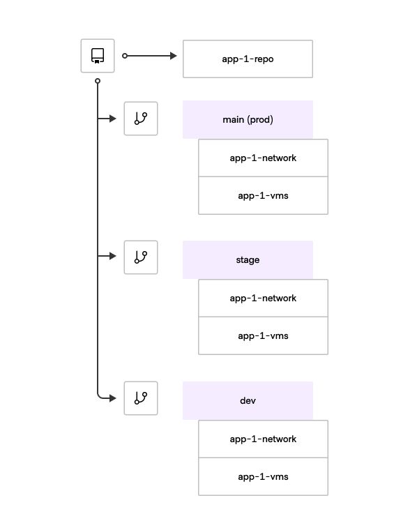 Github flow git branching model
