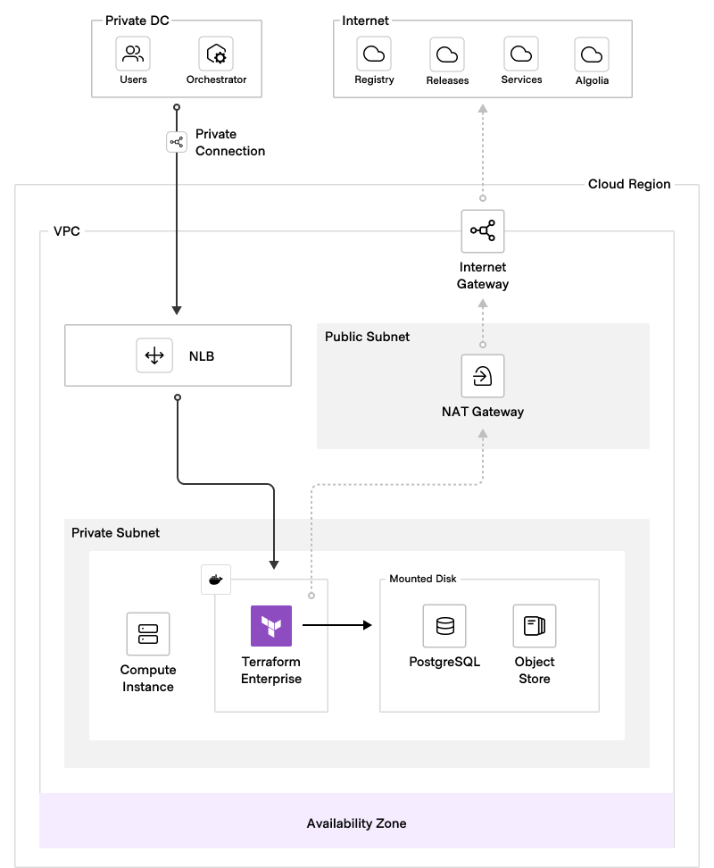 Terraform Mounted Disk deployment topology