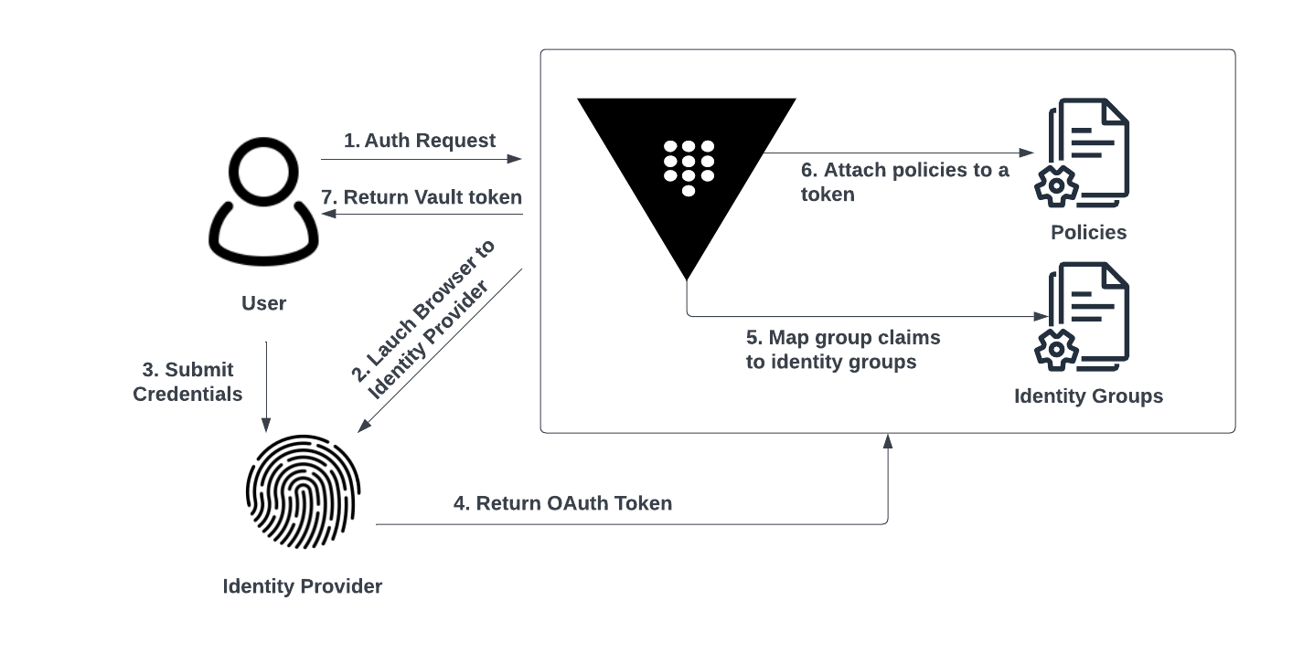 OIDC Auth Workflow