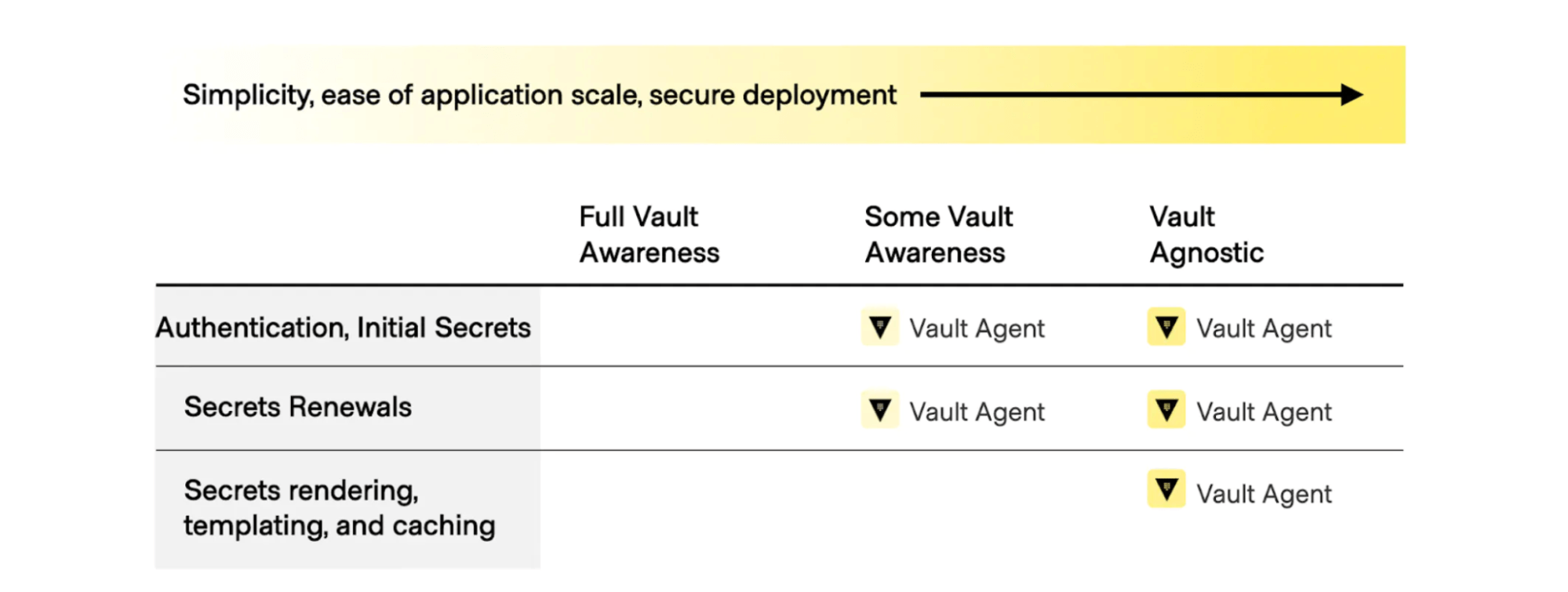 Vault Agent Advantage