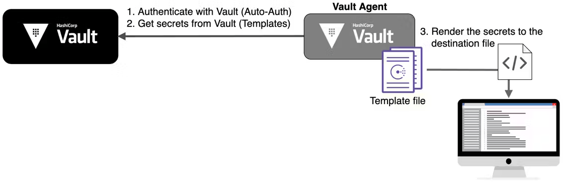 Vault Agent Templating