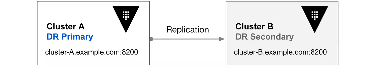 DR Replication Diagram