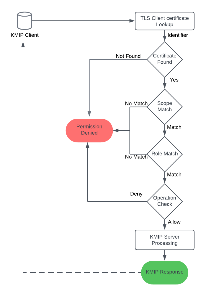 KMIP Client Flow Chart