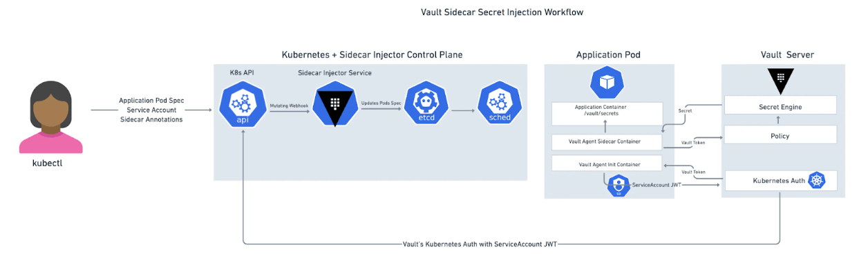 Vault Agent Sidecar Injector