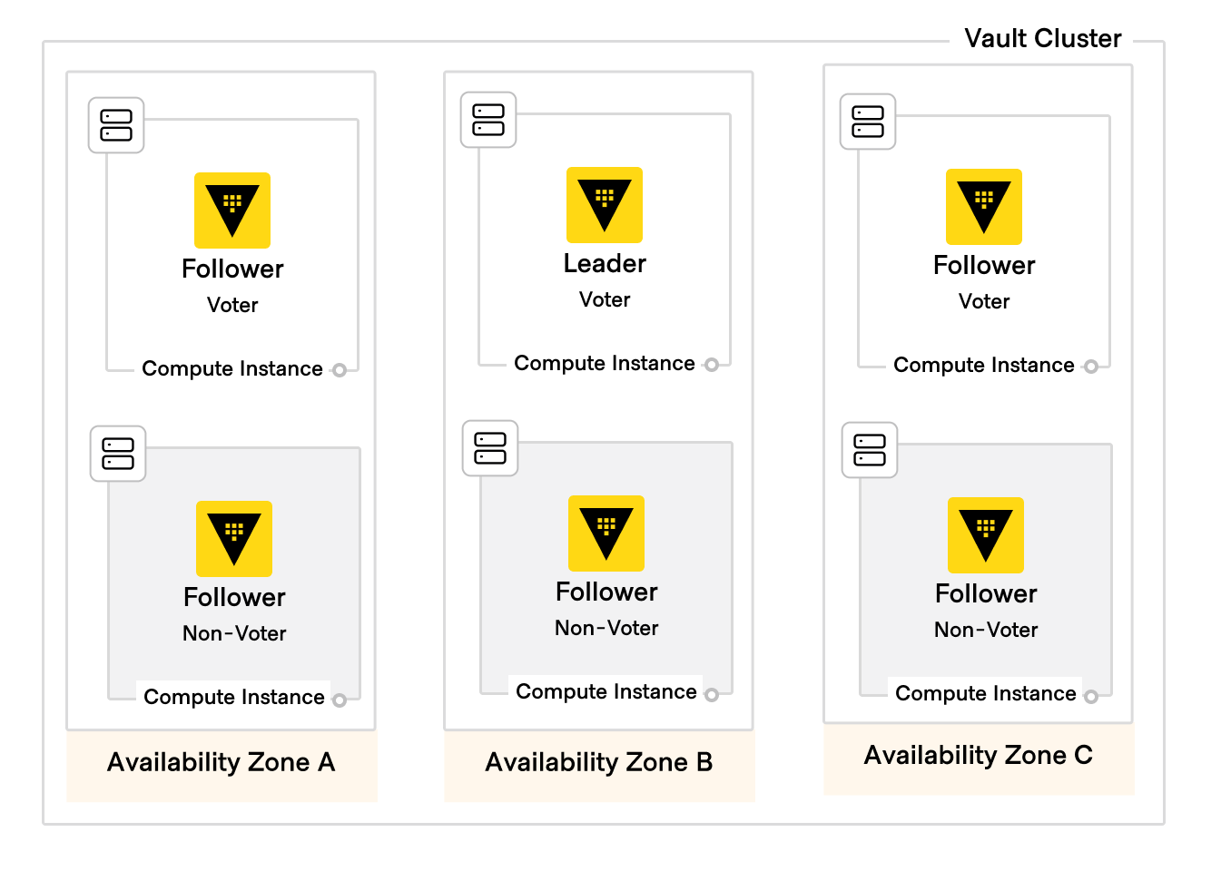 HVD Vault HA 6 nodes redundancy zones diagram