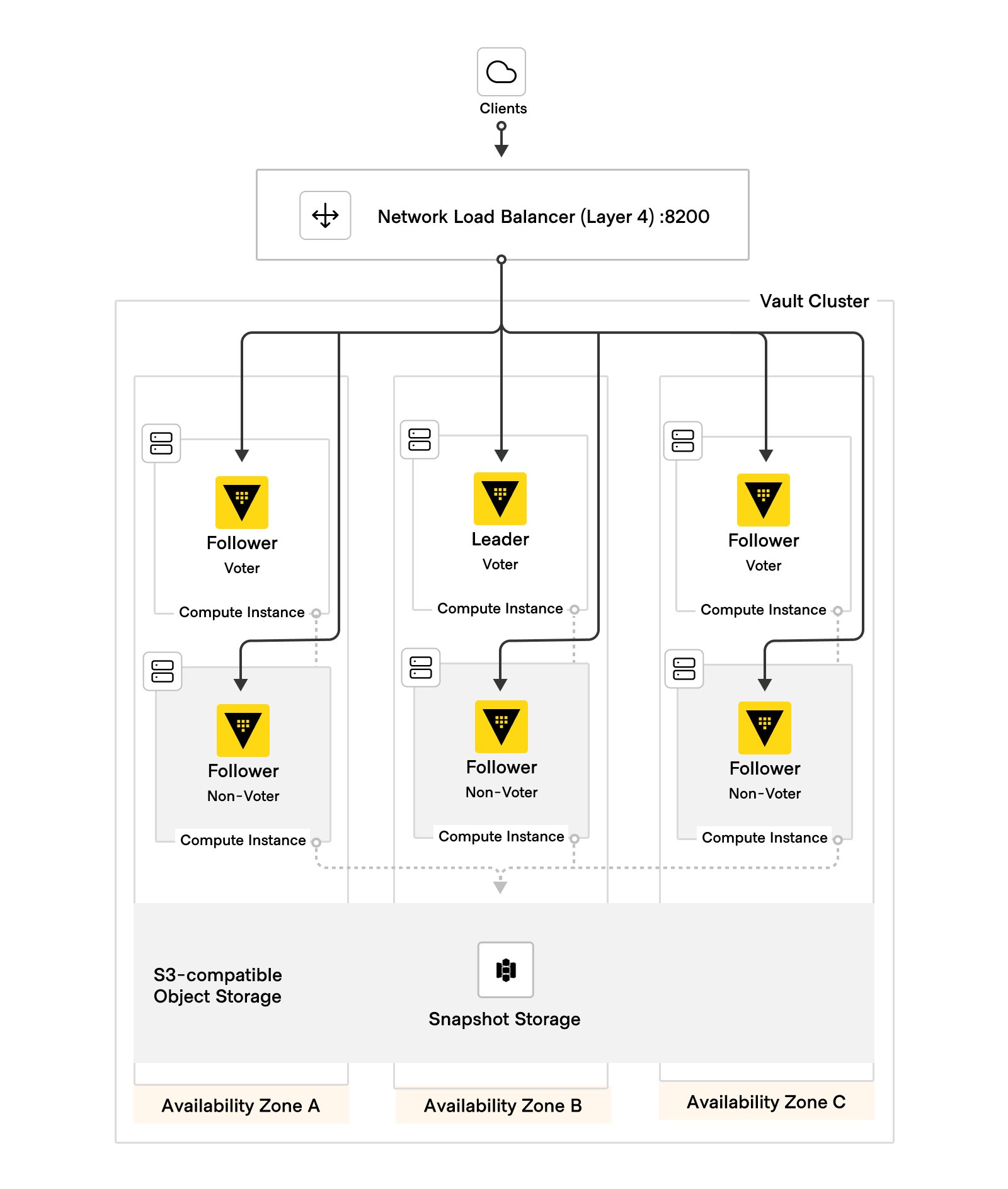 HVD Vault cluster architecture diagram