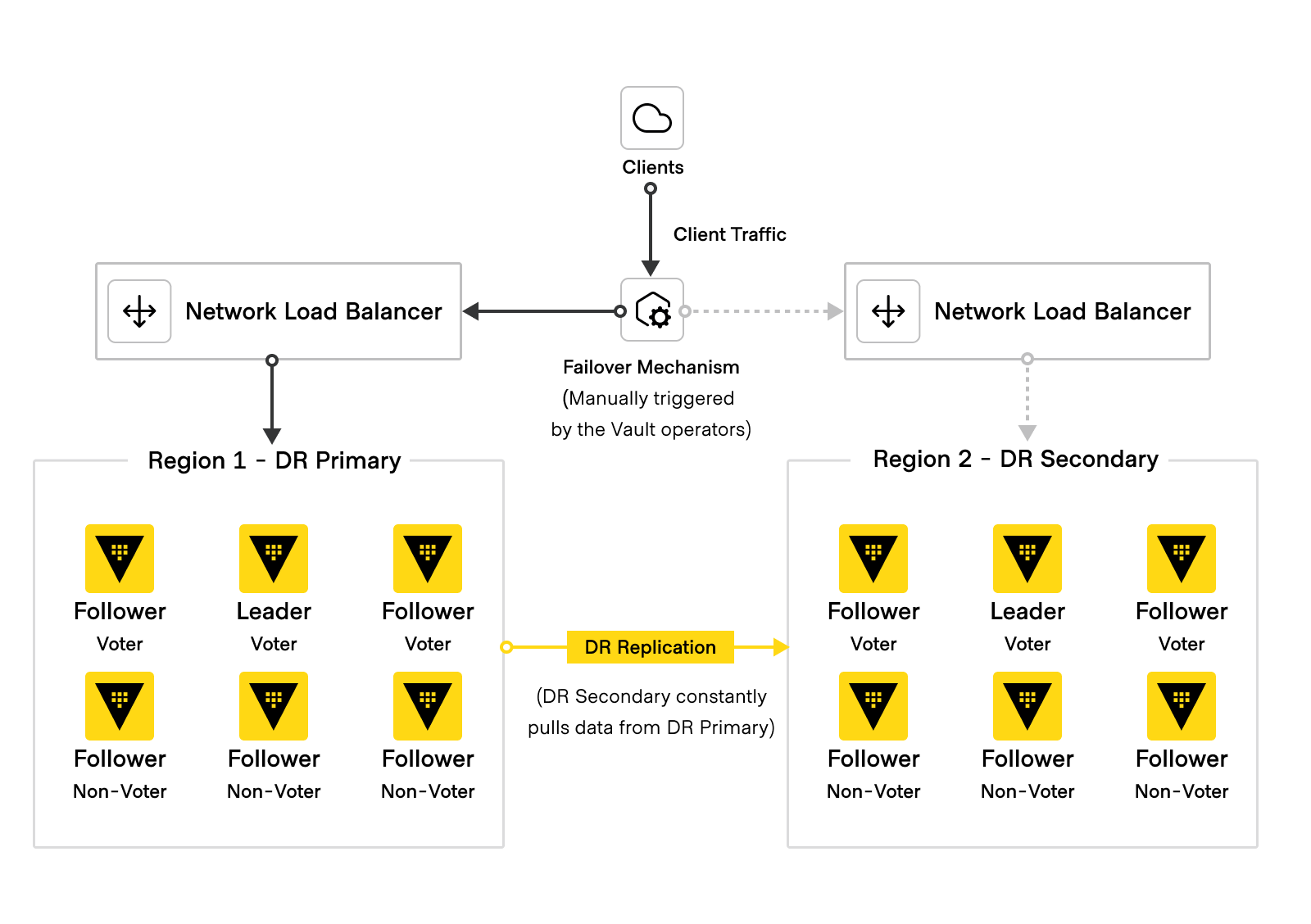 HVD Vault Disaster Recovery Diagram