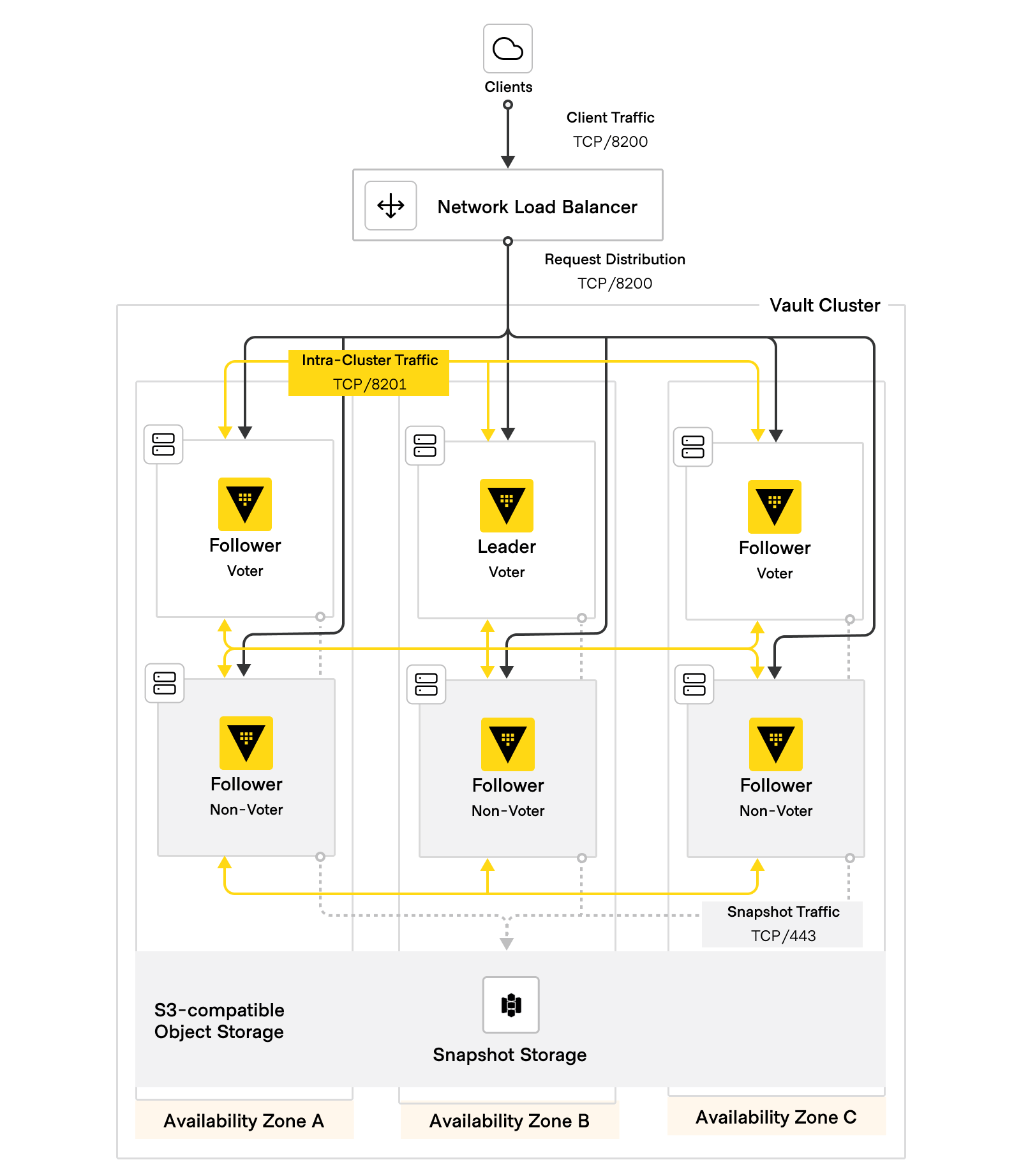 HVD Vault Networking Diagram