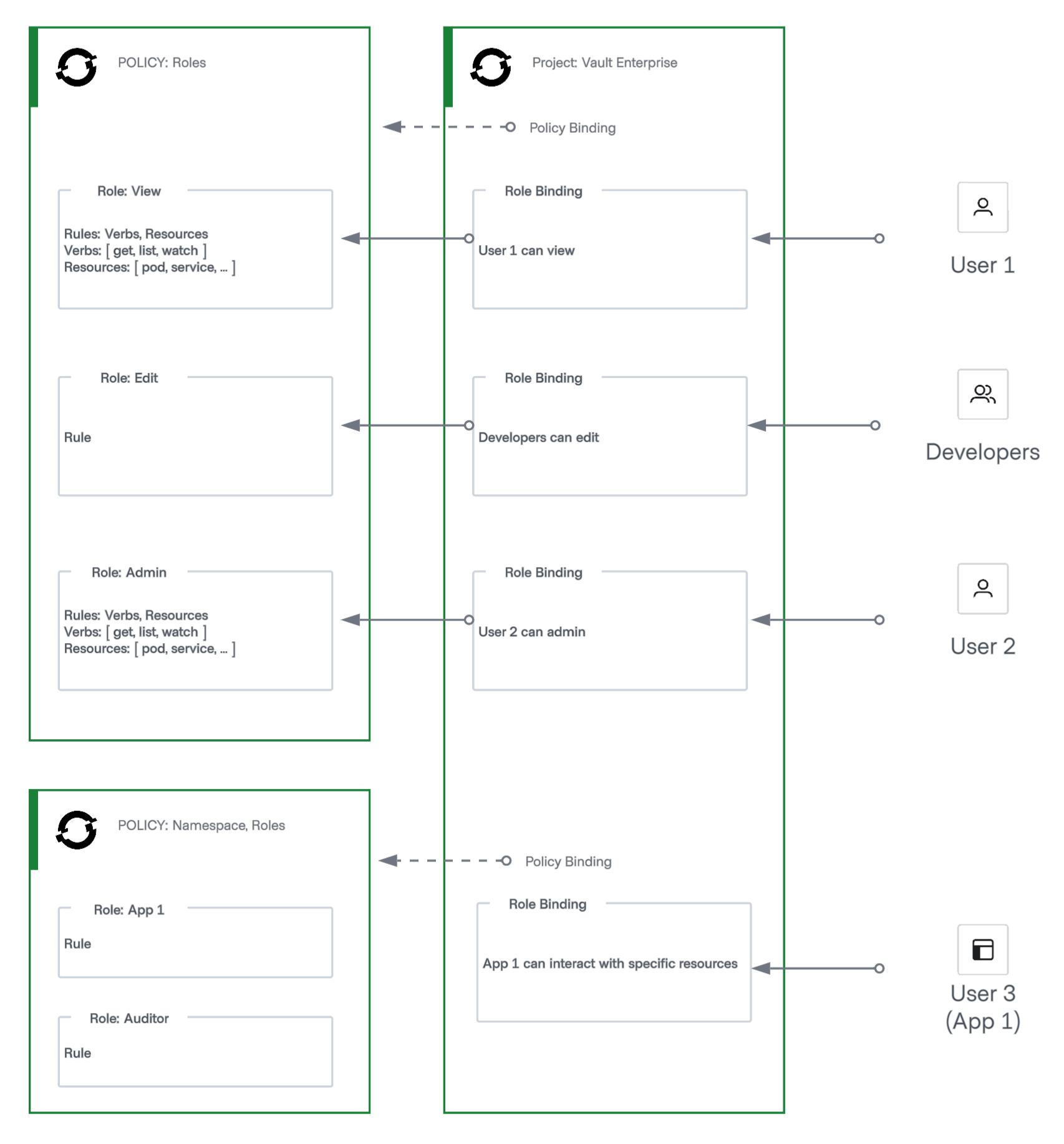 OpenShift core concepts