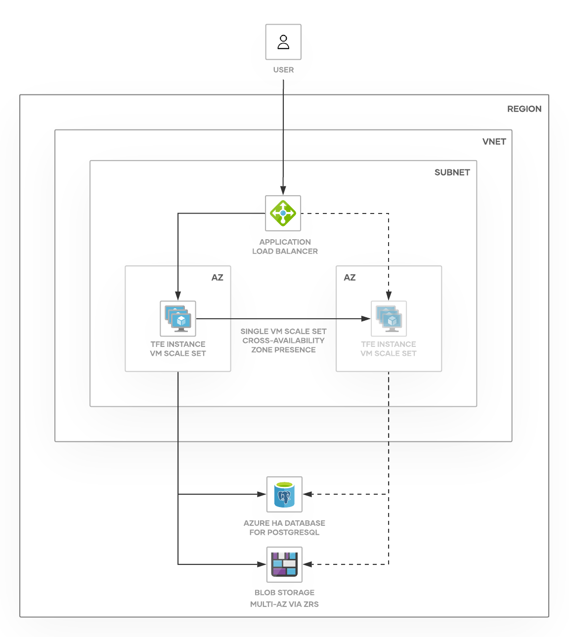 Highly available multi-region web app - Azure Architecture Center