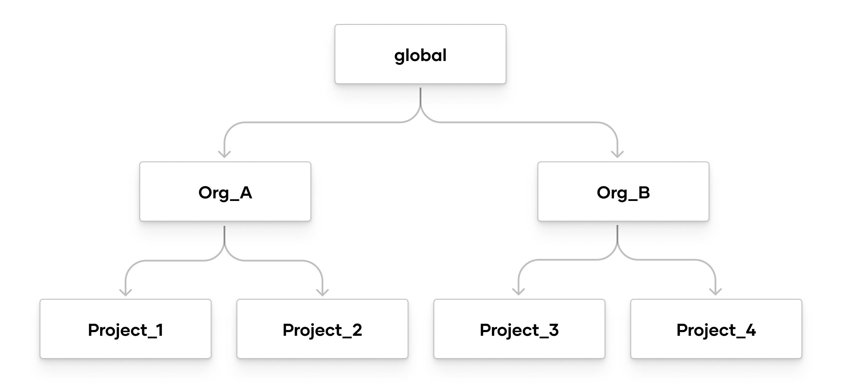 IAM Example Structure