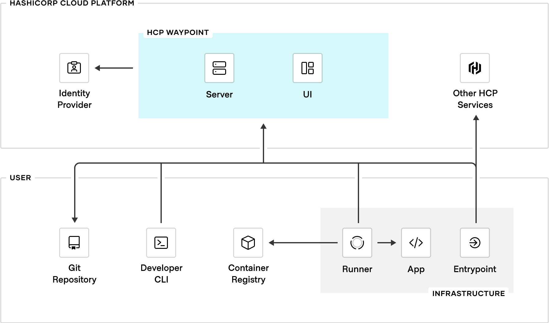 Overview of HCP Waypoint architecture and workflow