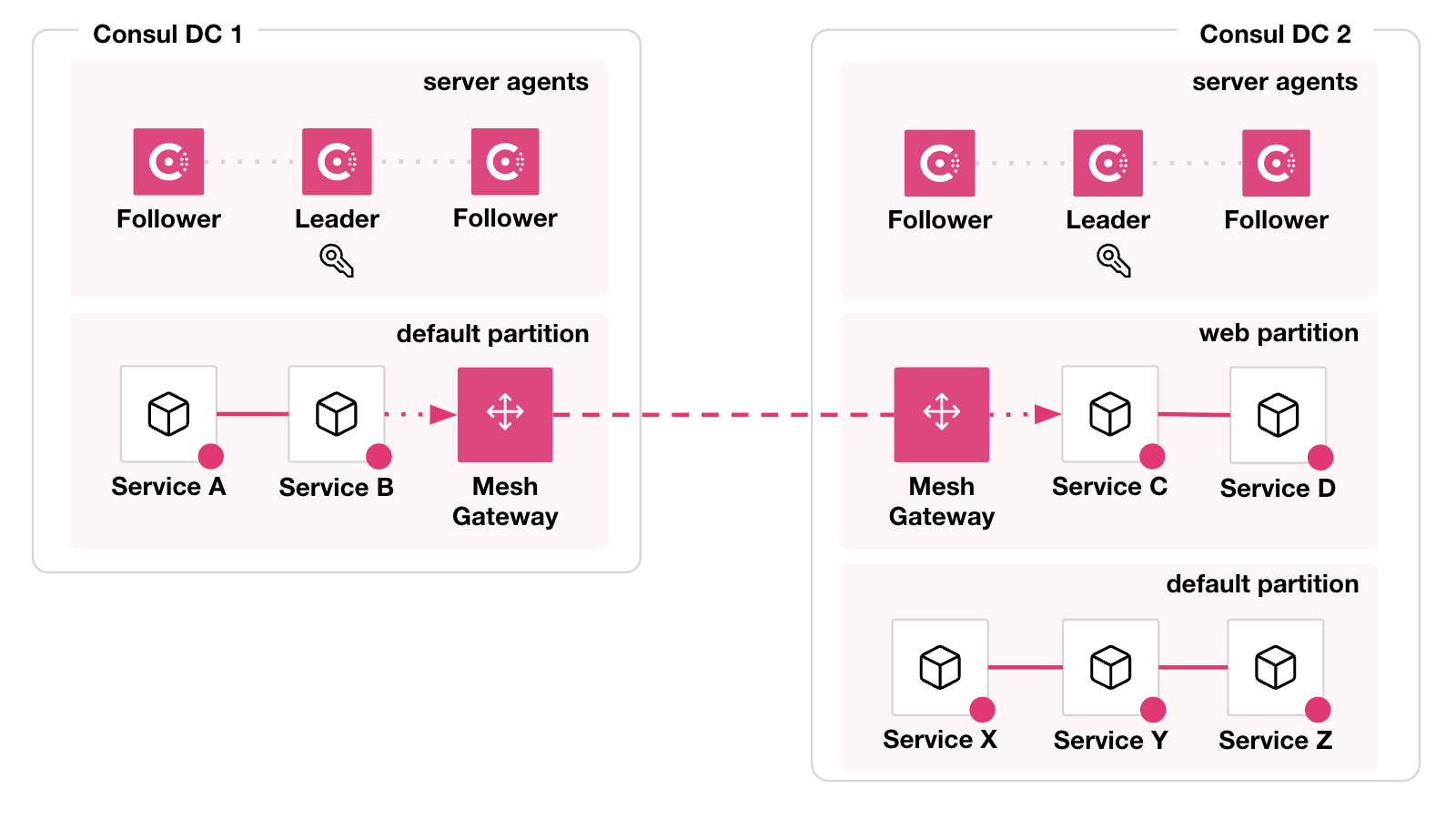 Diagram of cluster peering with admin partitions