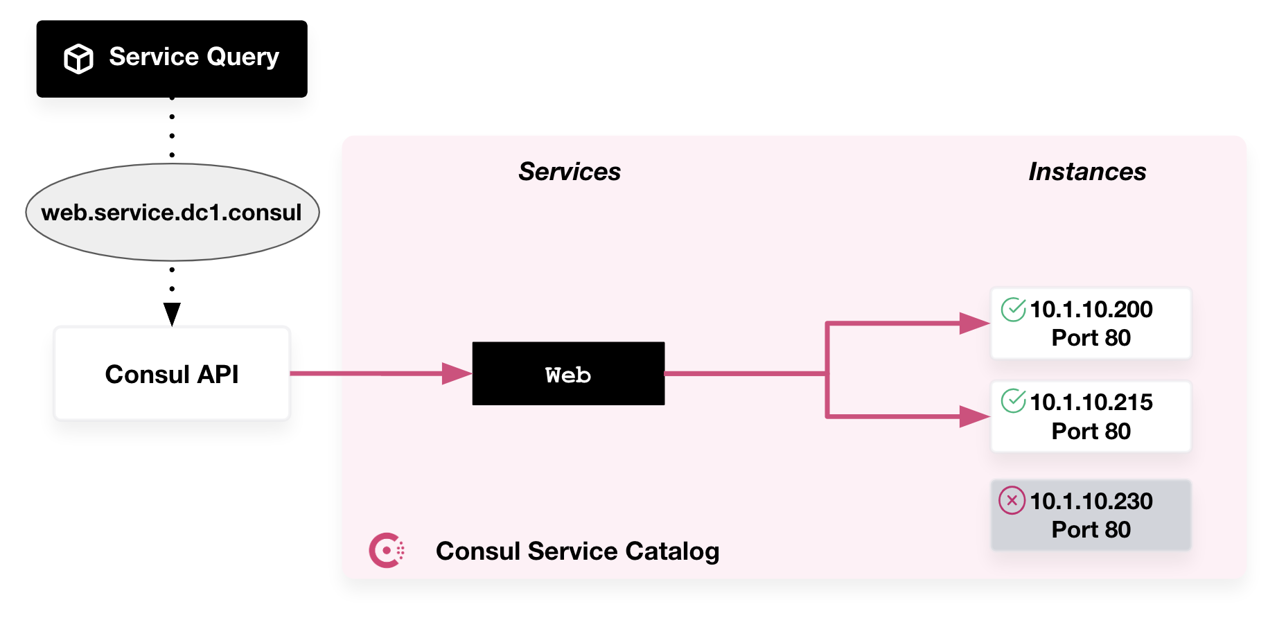 Example diagram of how unhealthy services are removed from the service catalog