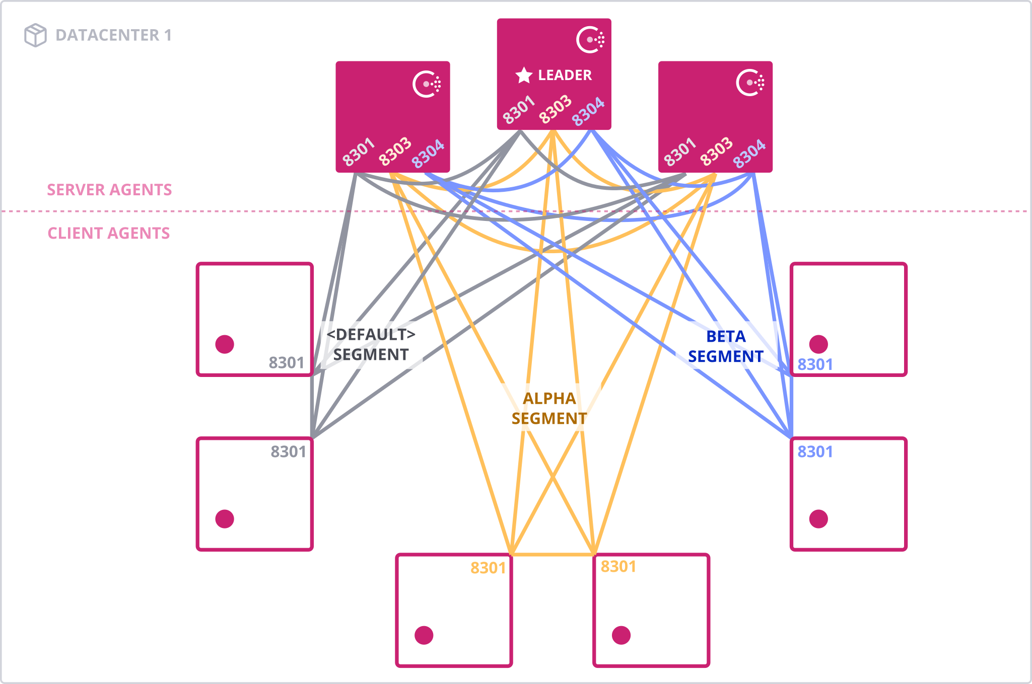 Consul datacenter agent connectivity with network segments