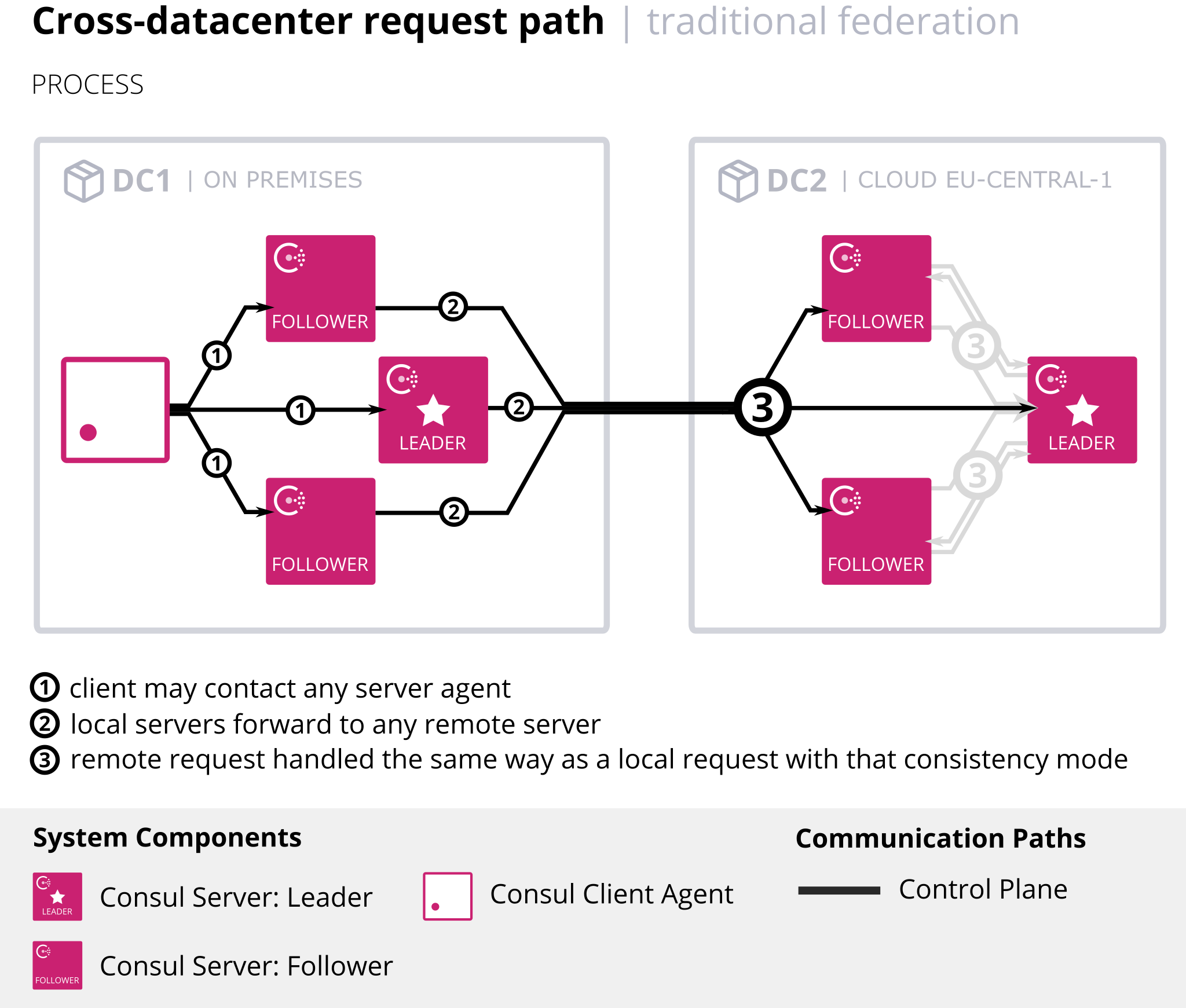 consistency mode behavior across Consul datacenters with traditional WAN federation