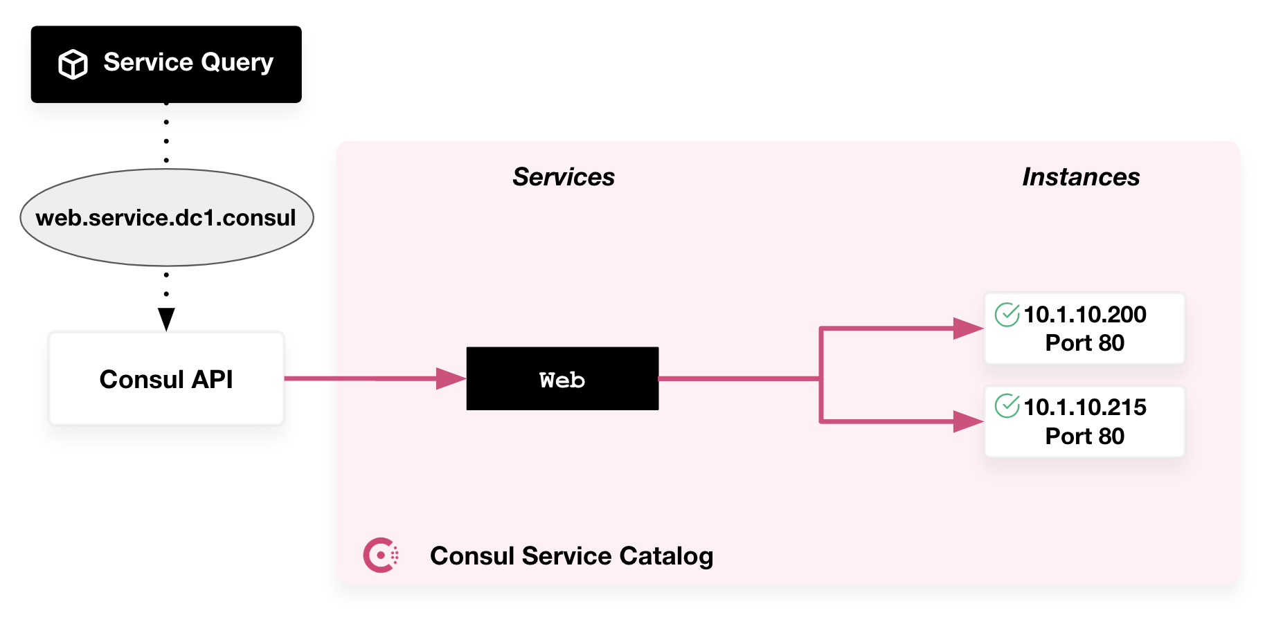 Example diagram of how service consumers query for services