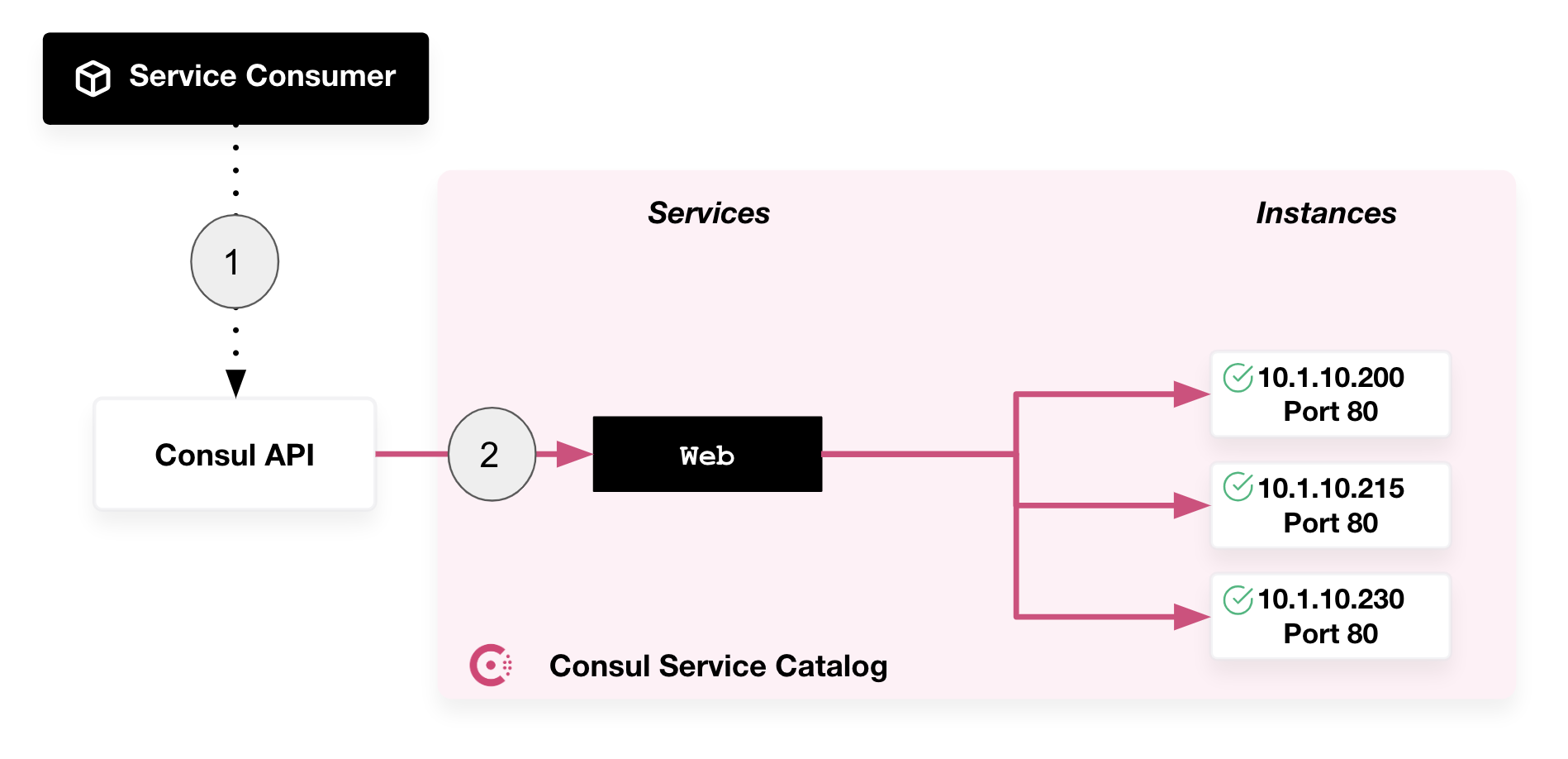Example diagram of server-side discovery concept