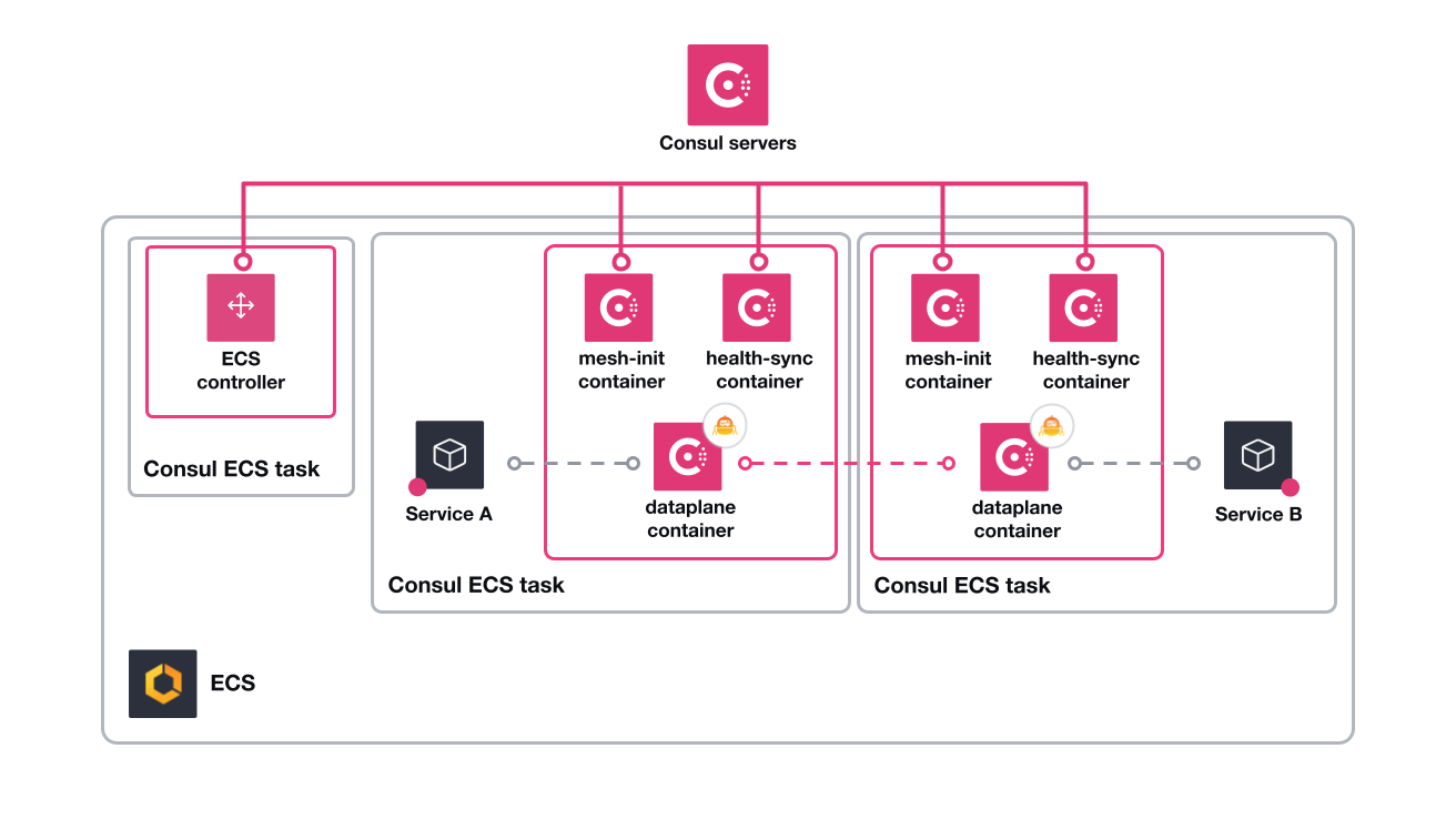 Diagram that provides an overview of the Consul Architecture on ECS