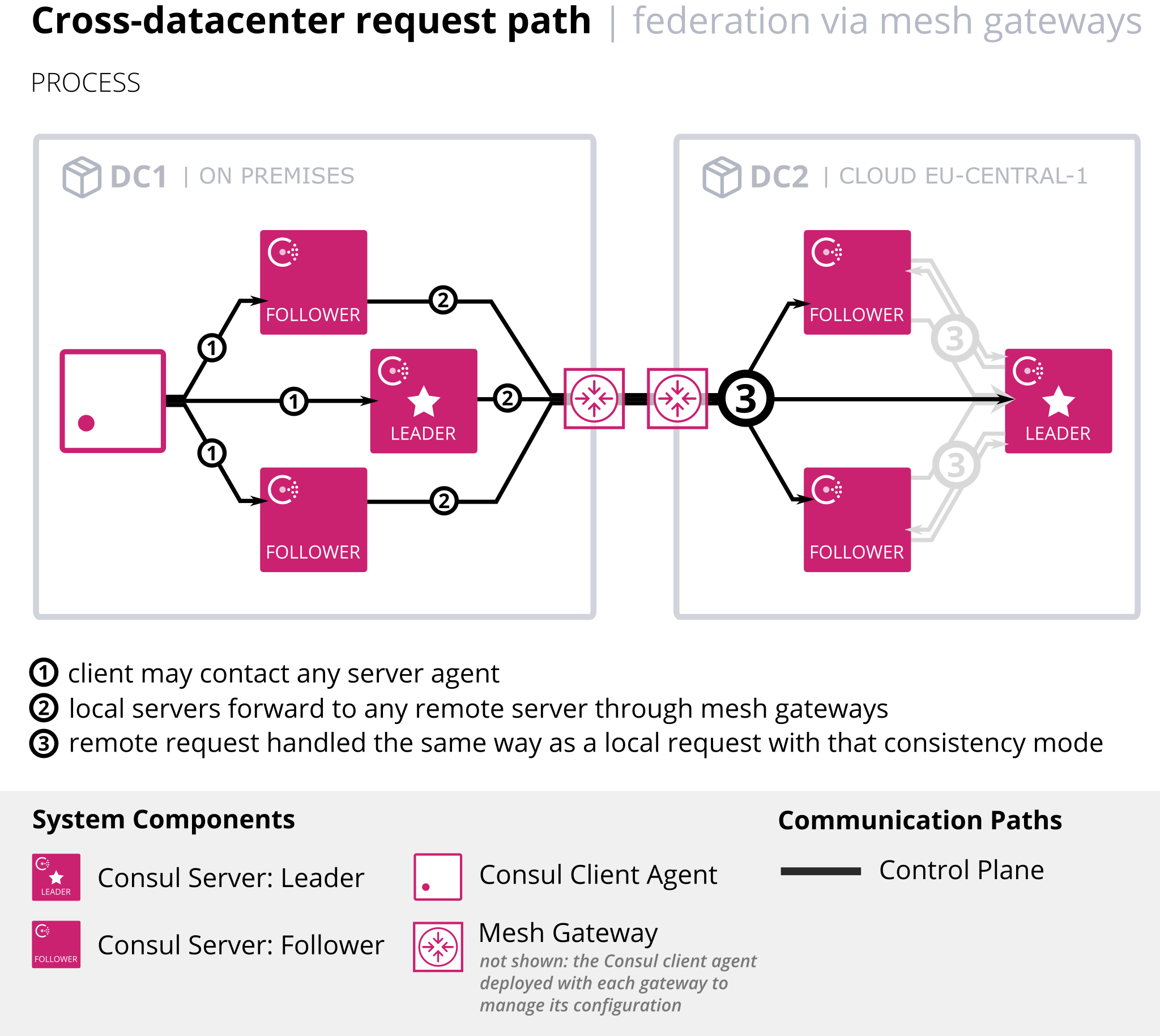 consistency mode behavior across Consul datacenters with WAN federation via mesh gateways