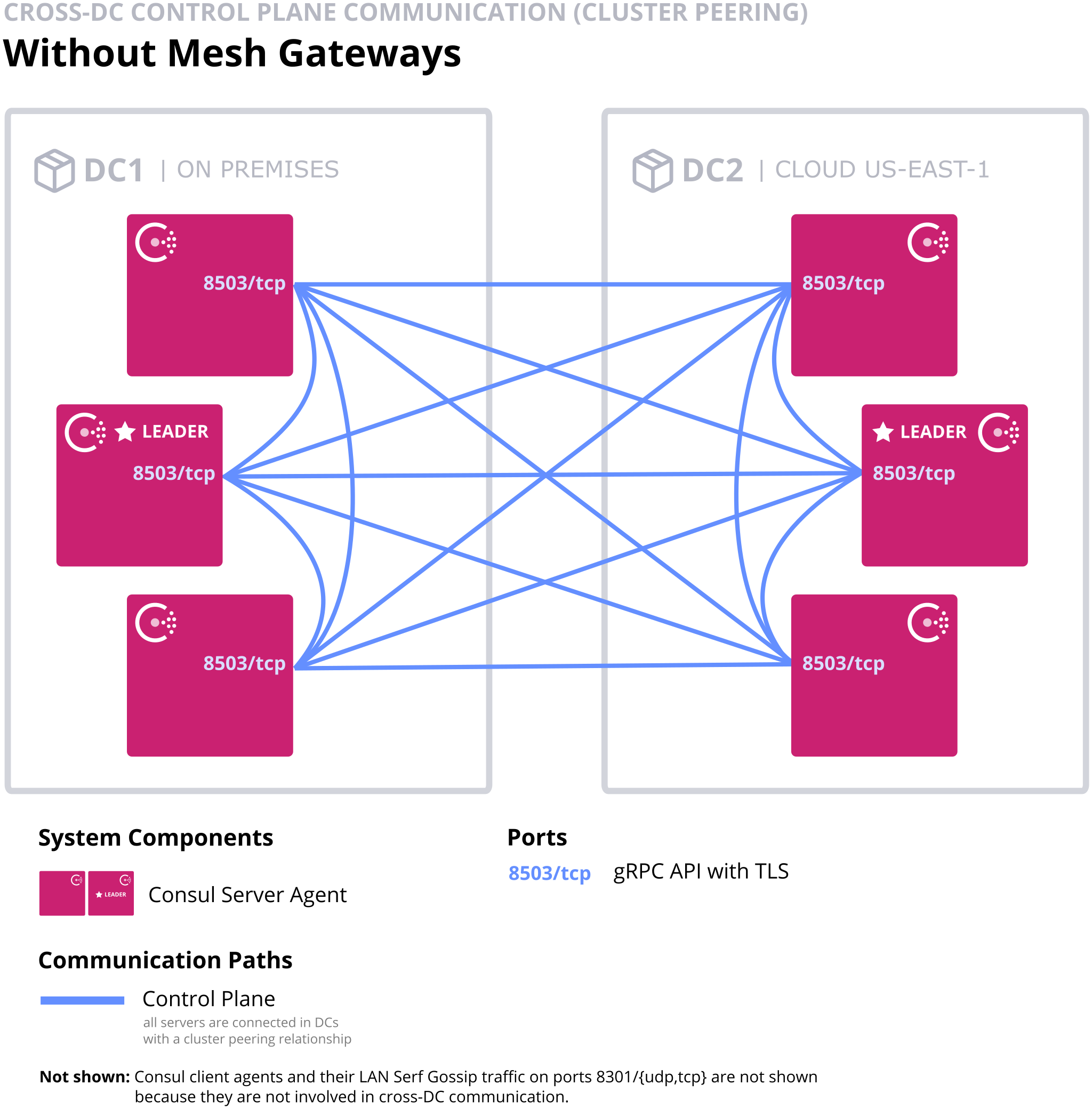 Cluster peering without mesh gateways