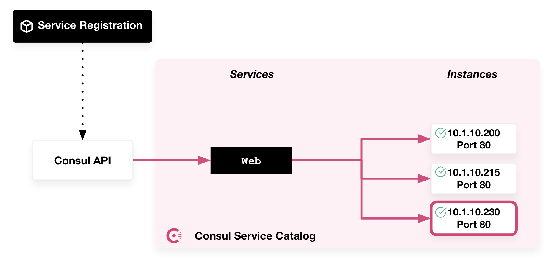 Example diagram of how a service is registered to the service catalog