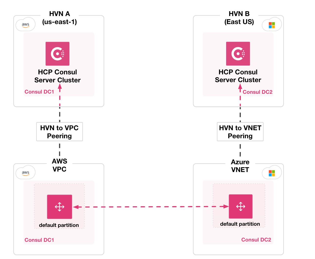 Diagram of two HCP-managed clusters deployed to different HVNs and different cloud providers connected through mesh gateways