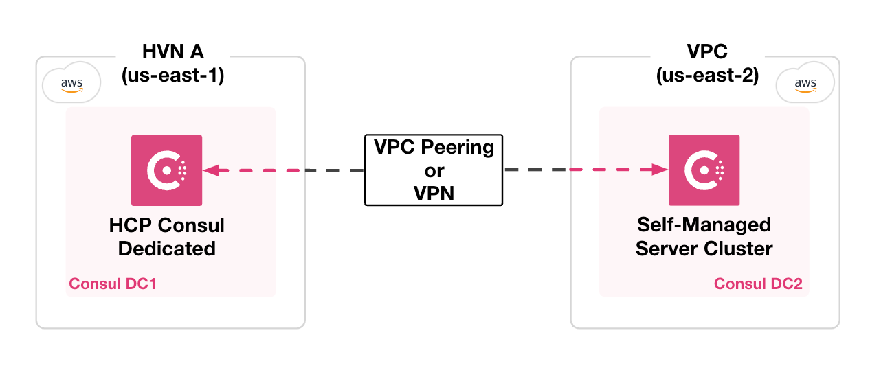 Diagram of two HCP-managed clusters on AWS HVN with cluster peering between two HVNs in two regions