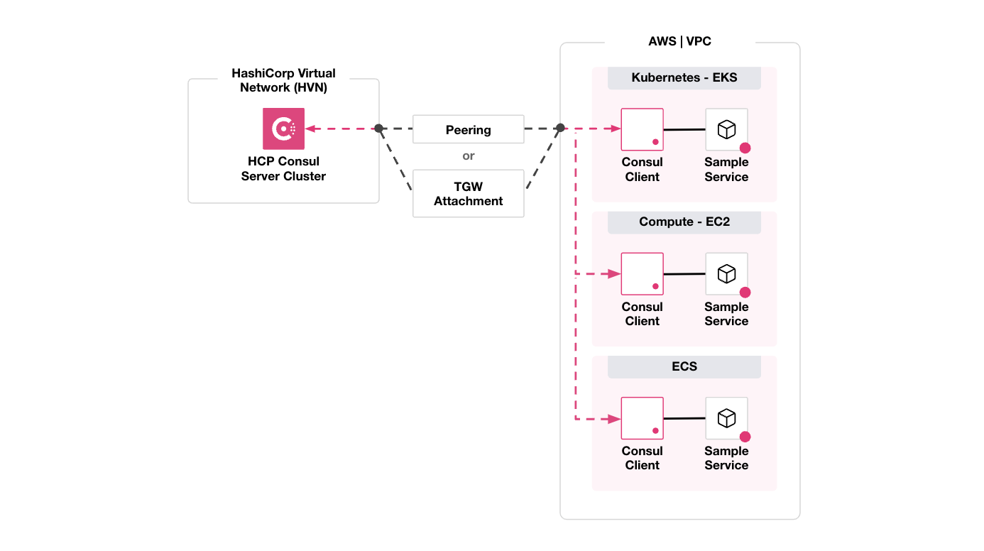Diagram of peering architecture for HCP Consul on AWS