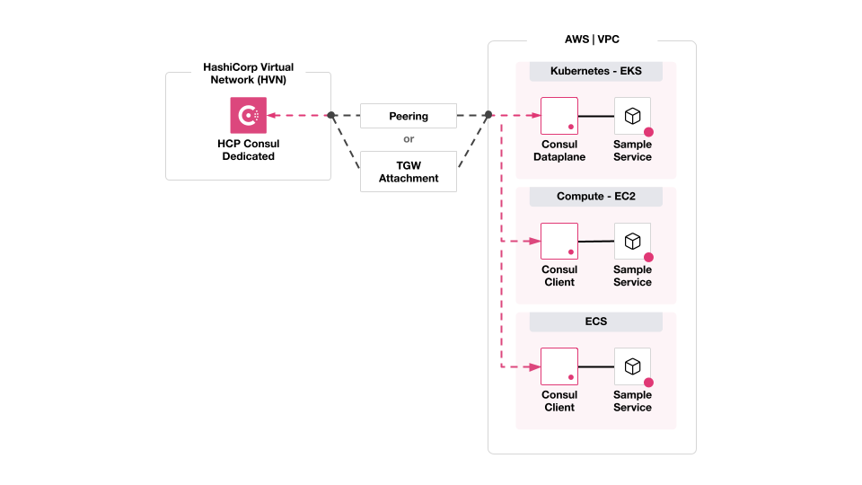 Diagram of peering architecture for HCP Consul Dedicated on AWS