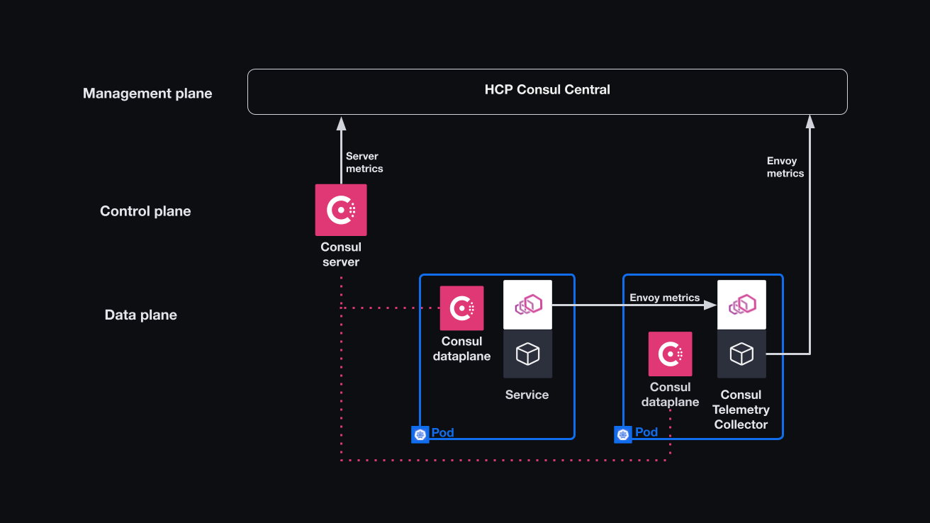 Image of servers and consul telemetry collector both pushing metrics to hcp