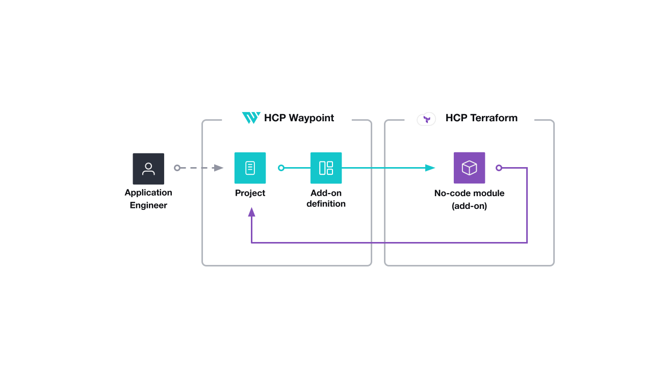 Application developer installs an add-on on an existing HCP Waypoint application. This triggers the no-code module in Terraform Cloud to deploy the supporting infrastructure.