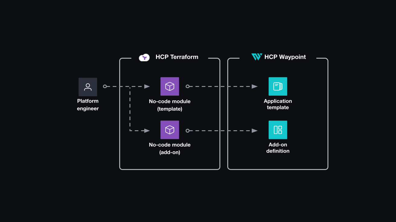 Platform engineer creates and maintains no-code modules in Terraform Cloud. They configure HCP Waypoint application templates and add-on definitions to reference the no-code modules.