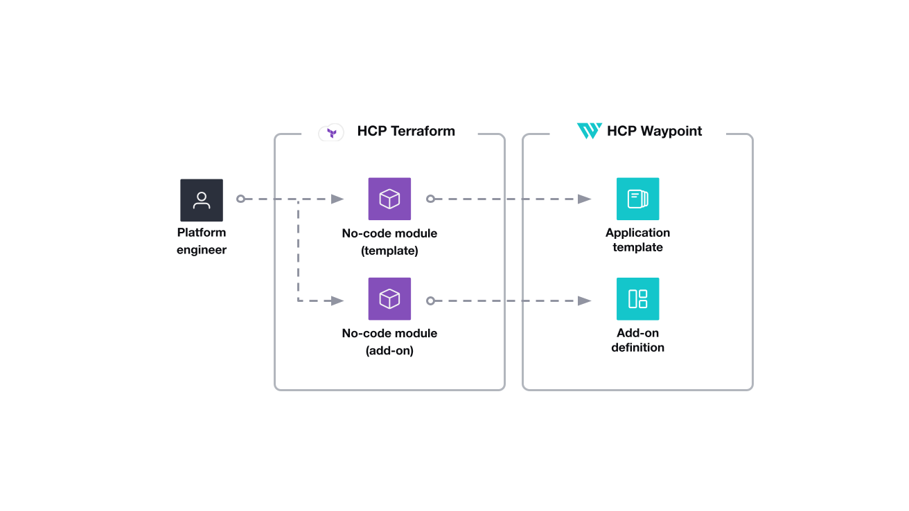 Platform engineer creates and maintains no-code modules in Terraform Cloud. They configure HCP Waypoint application templates and add-on definitions to reference the no-code modules.