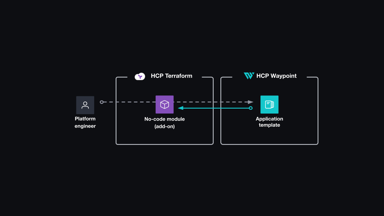 Platform engineer creates and maintains no-code modules in HCP Terraform. They configure HCP Waypoint templates and add-on definitions to reference the no-code modules.